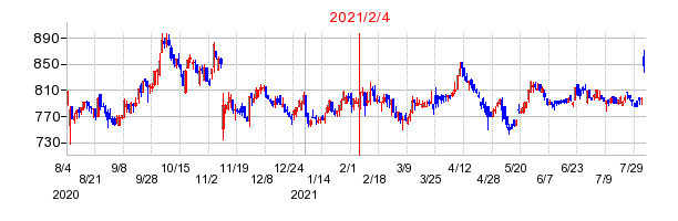 2021年2月4日 16:00前後のの株価チャート